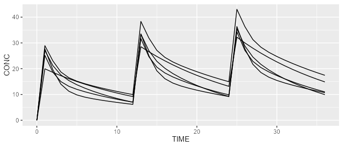 mrgsolve simulation results