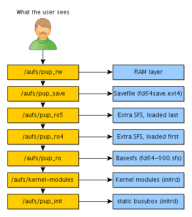 filesystem layers