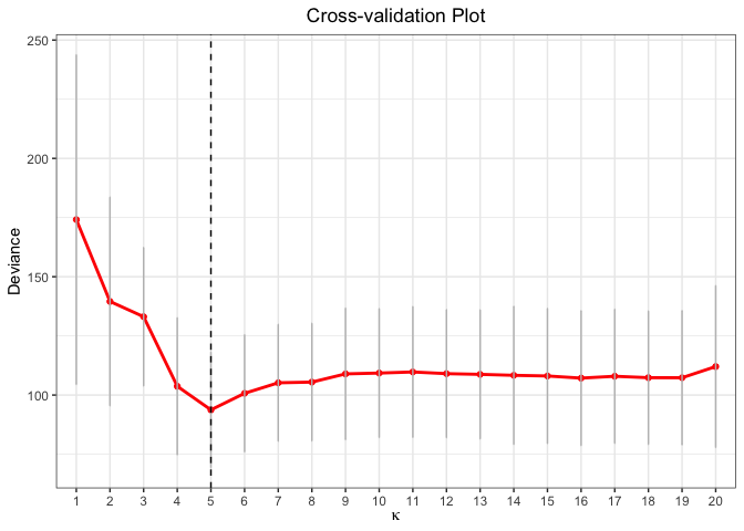 cross-validation plot using L0 penalty