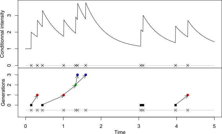 Realisation of an exponential Hawkes process