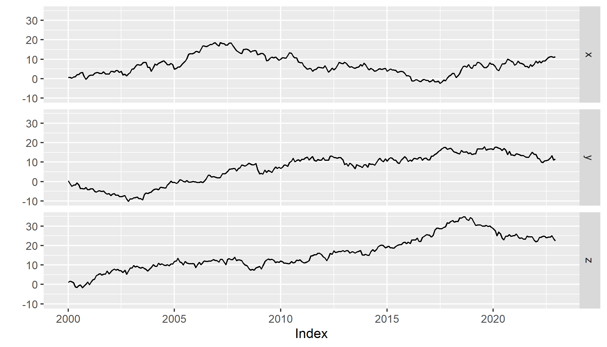 Plots of imported EViews random walk series objects