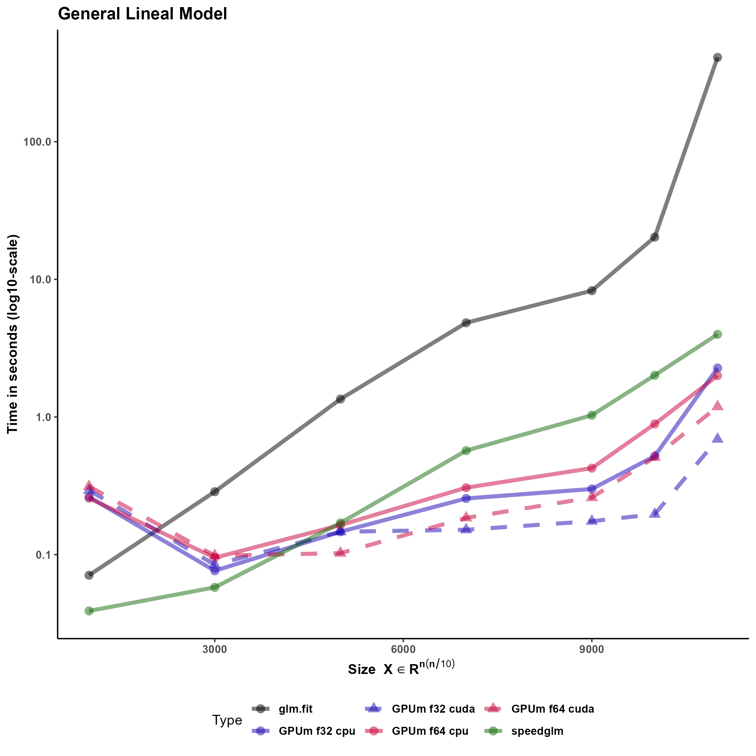 Figure 6: Computation time (in seconds) of general linear model using speedglm funciton with MKL-R matrix (i.e. R with the optimized MKL BLAS library, solid green), solid black line for glm function, solid lines for CPU, dashed lines for GPU with CUDA, pink lines for GPUmatrix with float64, and blue lines for GPUmatrix with float32. Time shown in y-axis is in logarithmic scale. The calculations are performed on random matrices whose size are n x (n/10). Therefore, the leftmost part of the graph shows the computing time for a 1,000 x 100 matrix and the rightmost part a 10,000 x 1000 matrix.