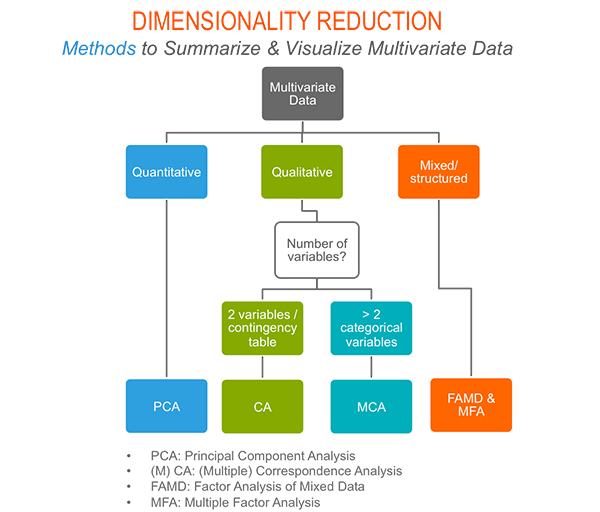 dimension reduction and factoextra